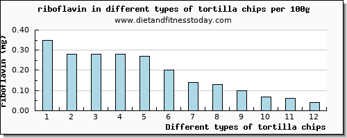 tortilla chips riboflavin per 100g